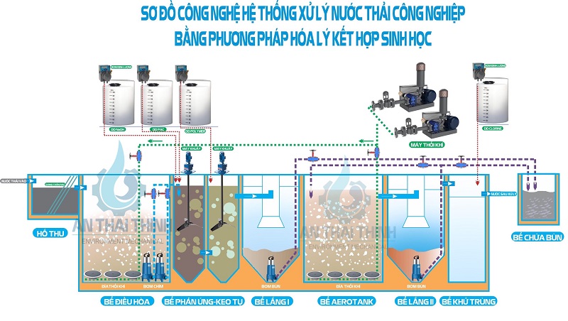 Xử lý nước thải công nghiệp bằng phương pháp hóa lý như thế nào?